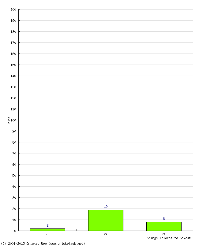 Batting Performance Innings by Innings