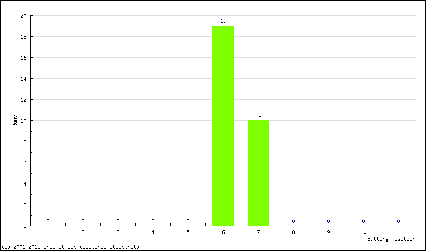 Runs by Batting Position