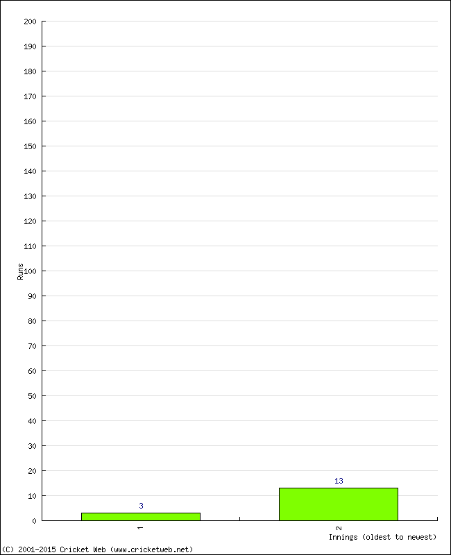 Batting Performance Innings by Innings