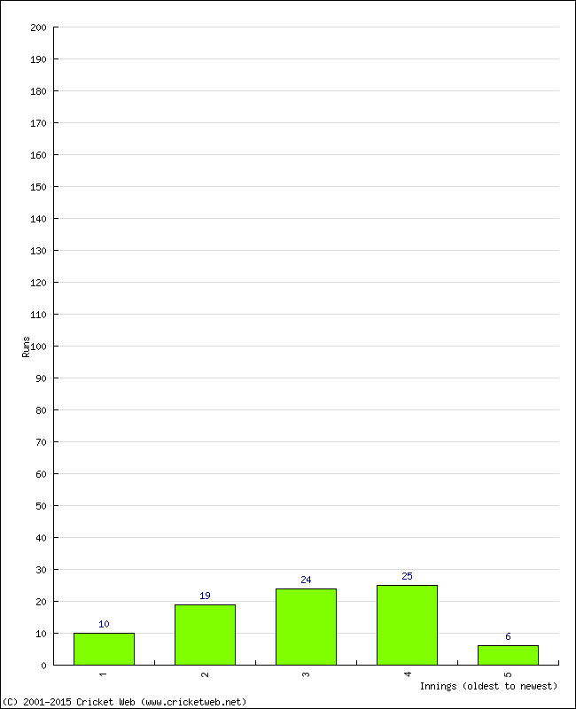 Batting Performance Innings by Innings