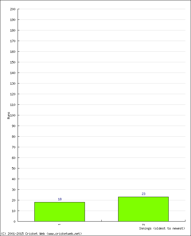 Batting Performance Innings by Innings