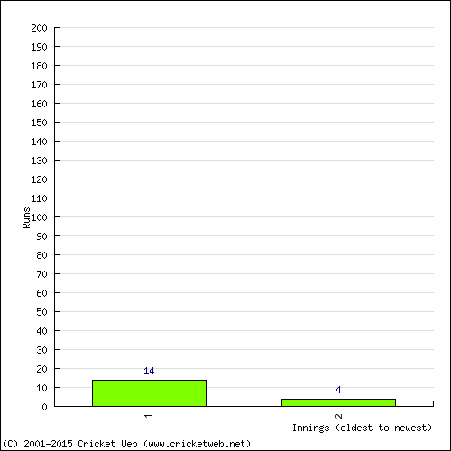 Batting Recent Scores