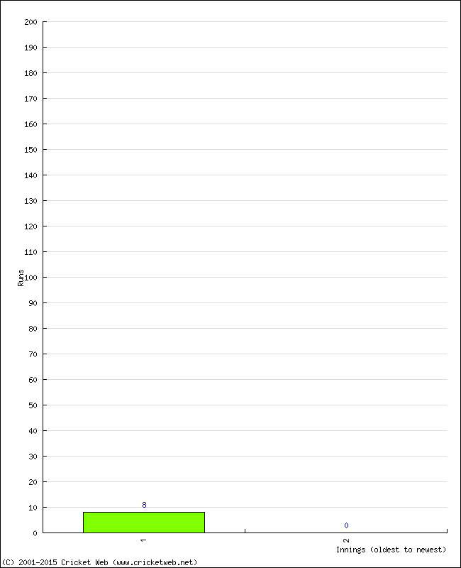 Batting Performance Innings by Innings