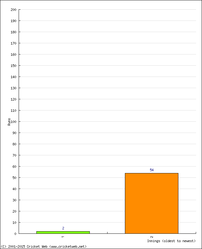 Batting Performance Innings by Innings