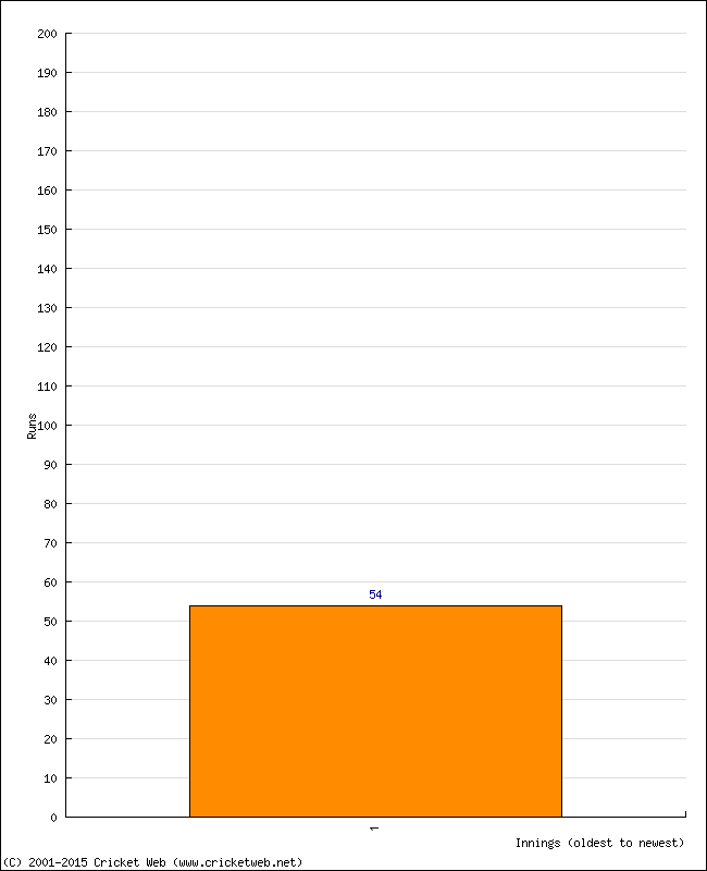 Batting Performance Innings by Innings - Away