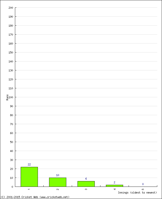 Batting Performance Innings by Innings