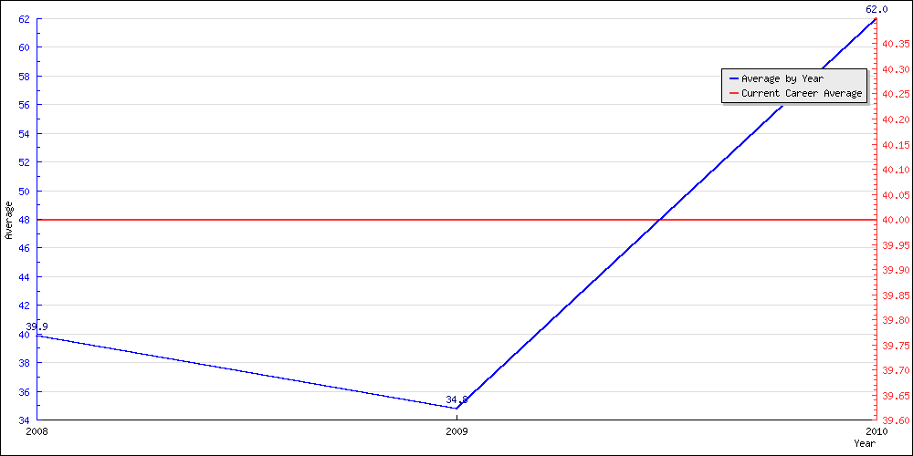 Bowling Average by Year