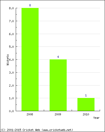 Wickets by Year