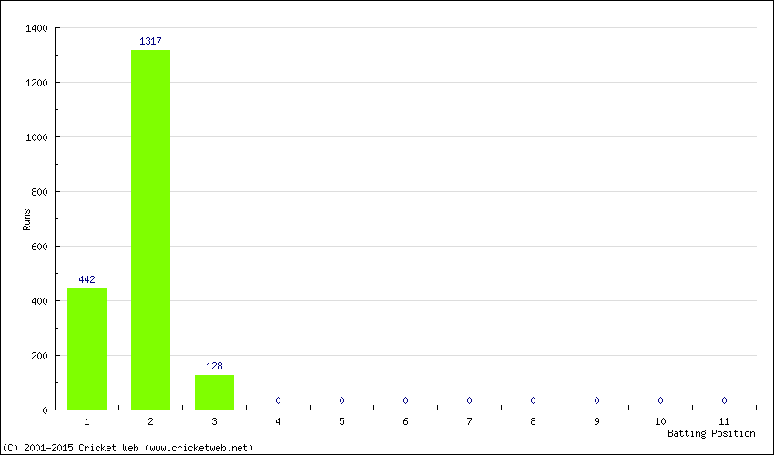 Runs by Batting Position