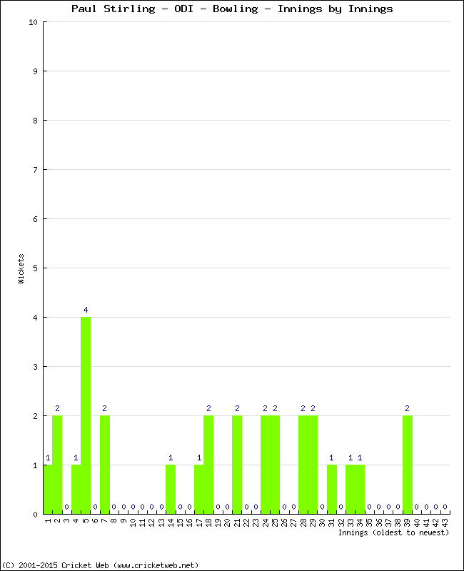 Bowling Performance Innings by Innings