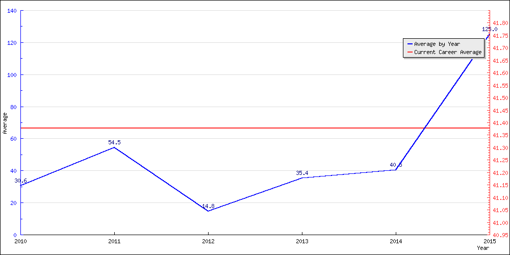 Bowling Average by Year