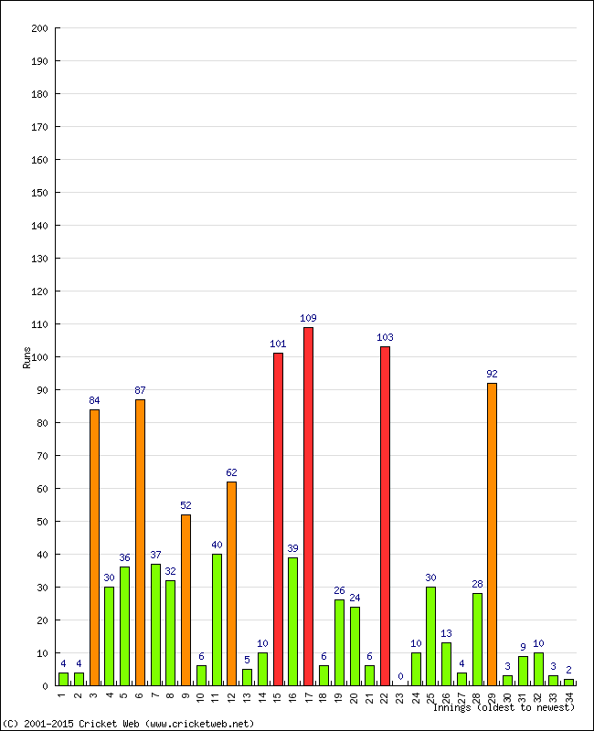 Batting Performance Innings by Innings - Home