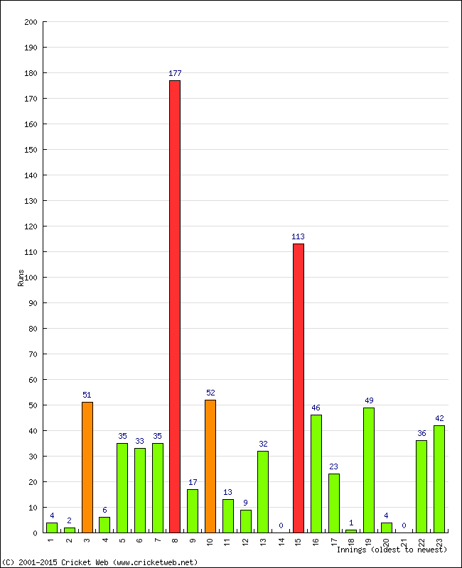 Batting Performance Innings by Innings - Away