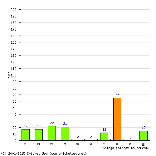 Batting Recent Scores