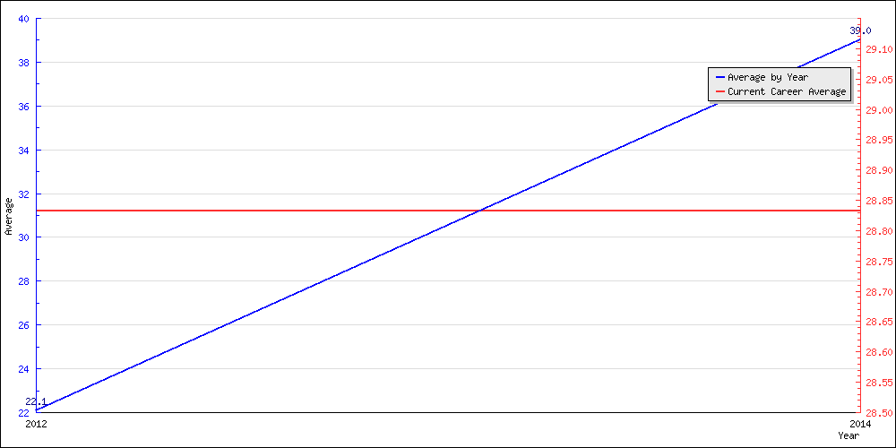 Bowling Average by Year