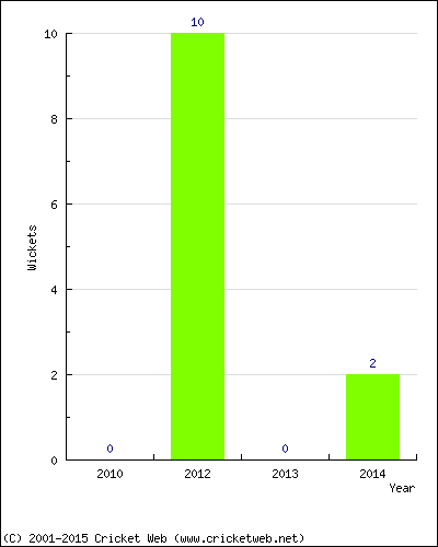 Wickets by Year