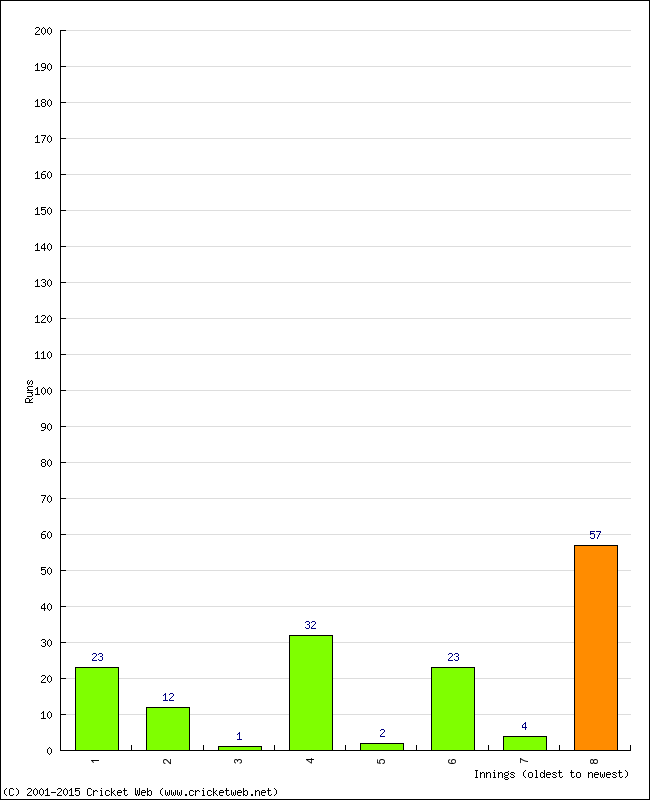 Batting Performance Innings by Innings