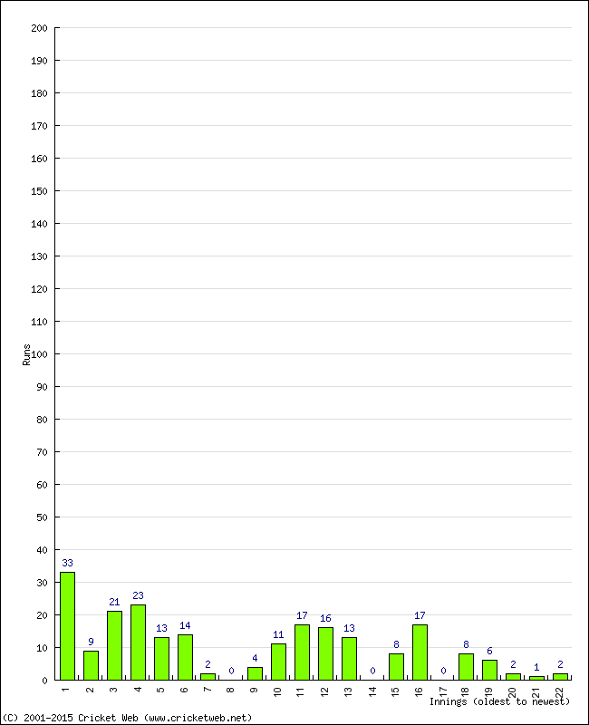 Batting Performance Innings by Innings