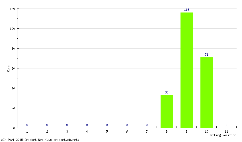 Runs by Batting Position