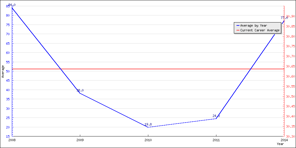 Bowling Average by Year