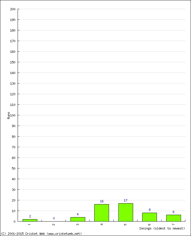 Batting Performance Innings by Innings - Away