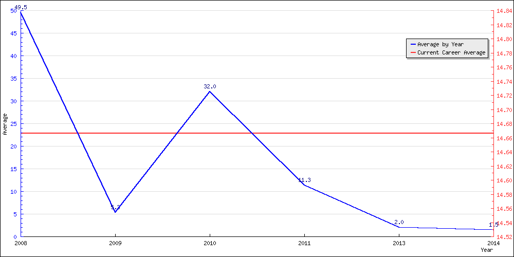 Batting Average by Year