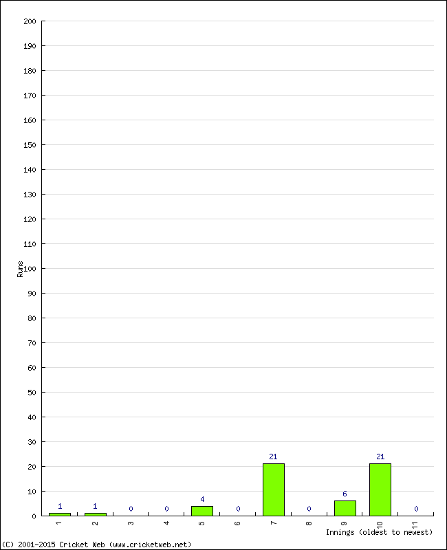 Batting Performance Innings by Innings