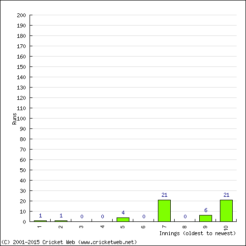 Batting Recent Scores