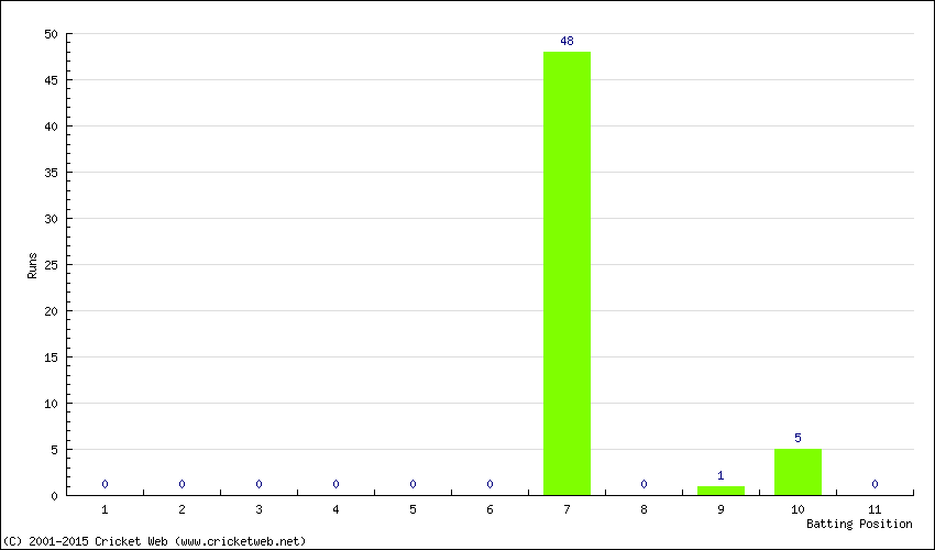 Runs by Batting Position