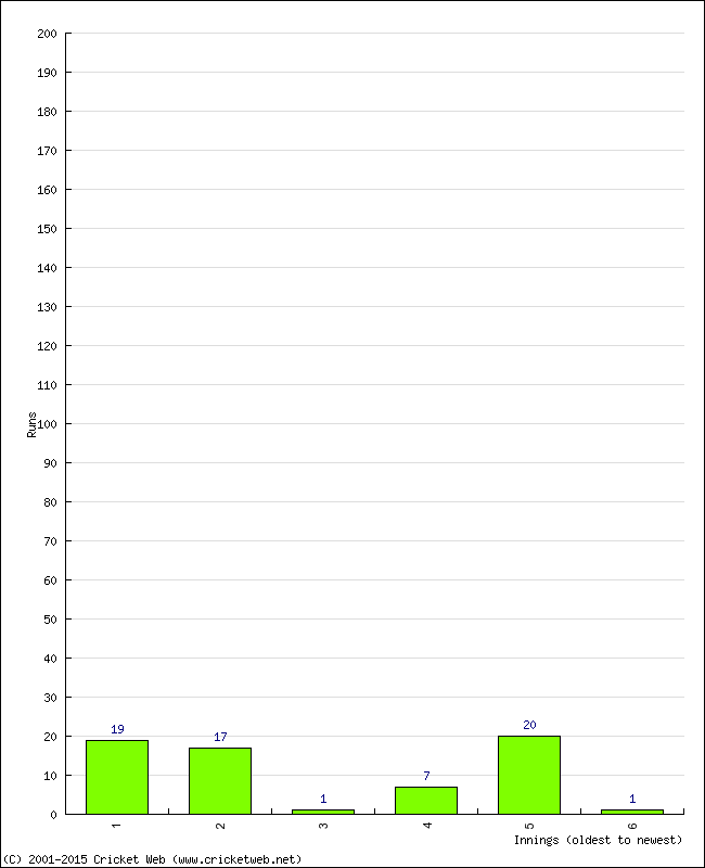 Batting Performance Innings by Innings