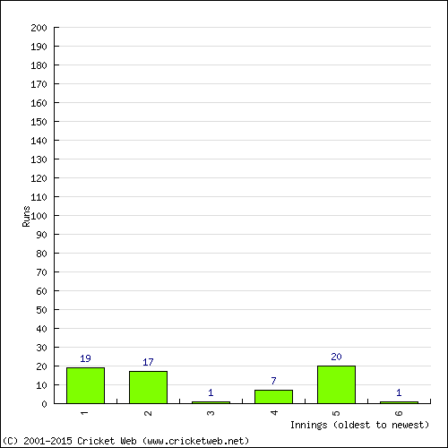 Batting Recent Scores