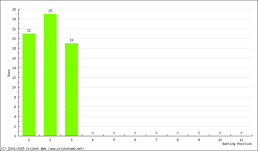 Runs by Batting Position