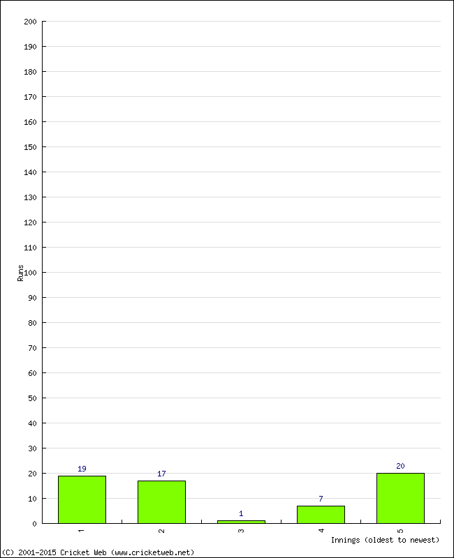 Batting Performance Innings by Innings - Away