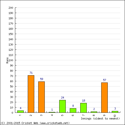 Batting Recent Scores