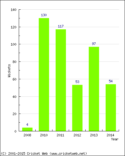 Runs by Year