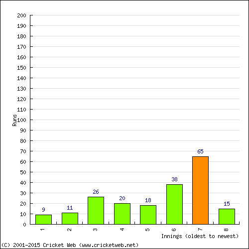 Batting Recent Scores