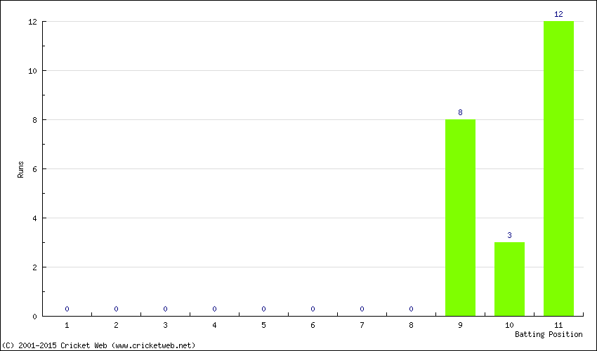 Runs by Batting Position