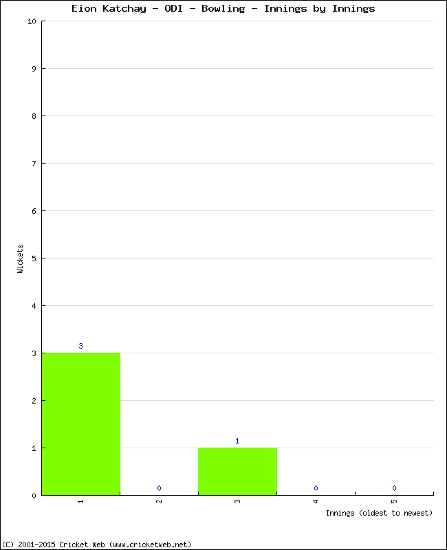 Bowling Performance Innings by Innings