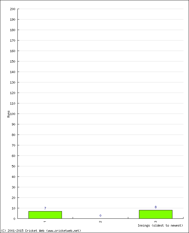 Batting Performance Innings by Innings