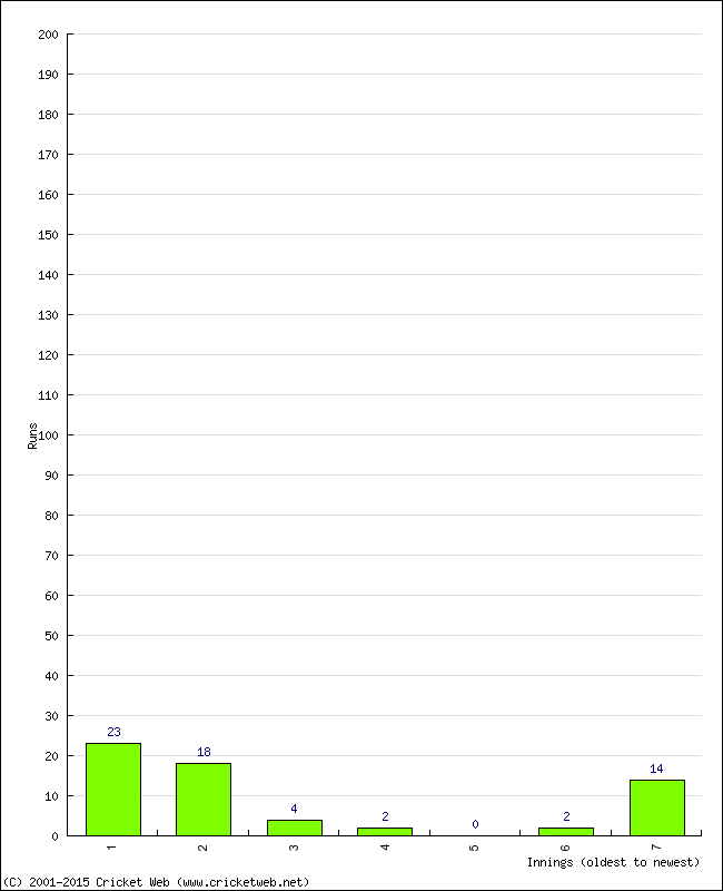 Batting Performance Innings by Innings