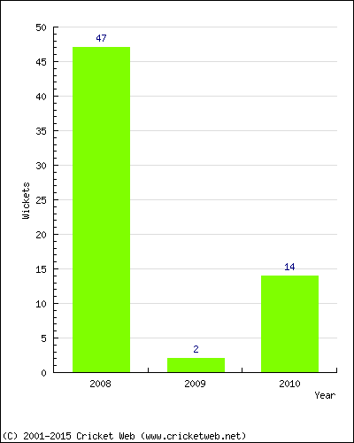 Runs by Year