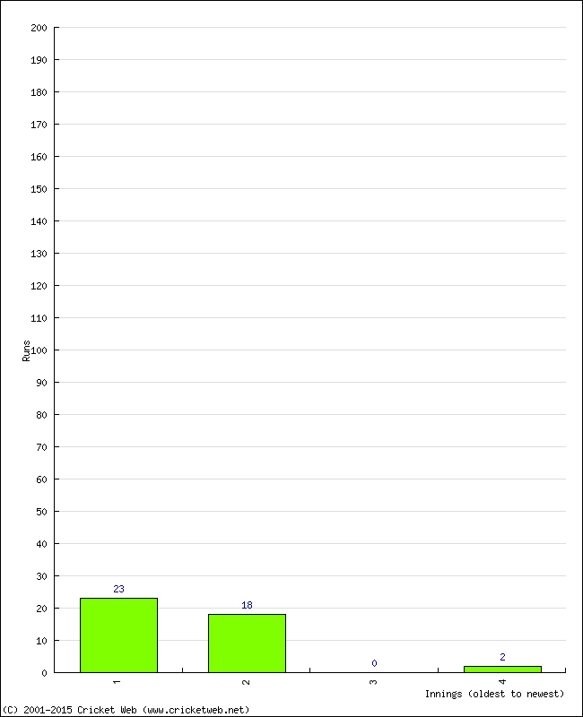 Batting Performance Innings by Innings - Home