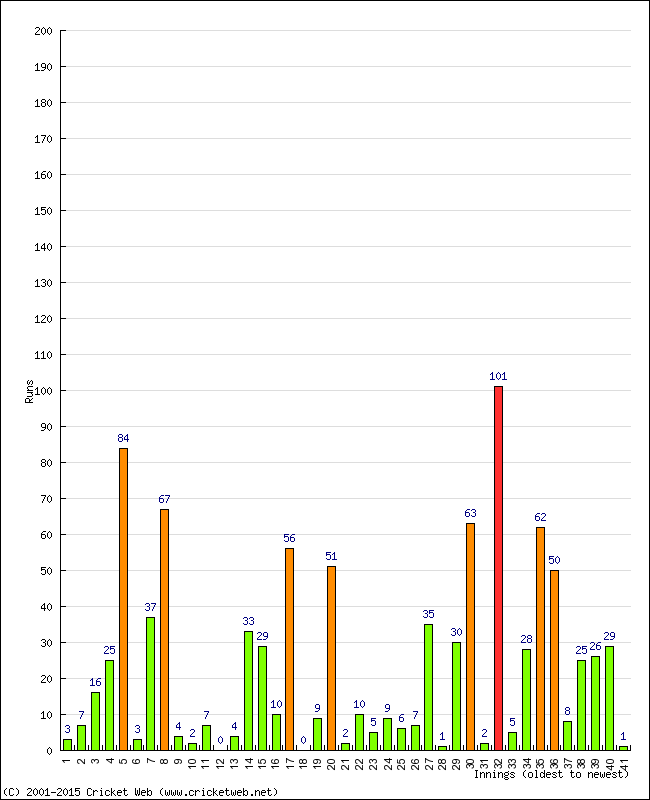 Batting Performance Innings by Innings