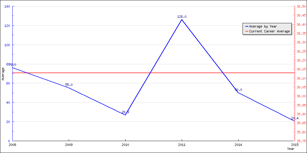 Bowling Average by Year