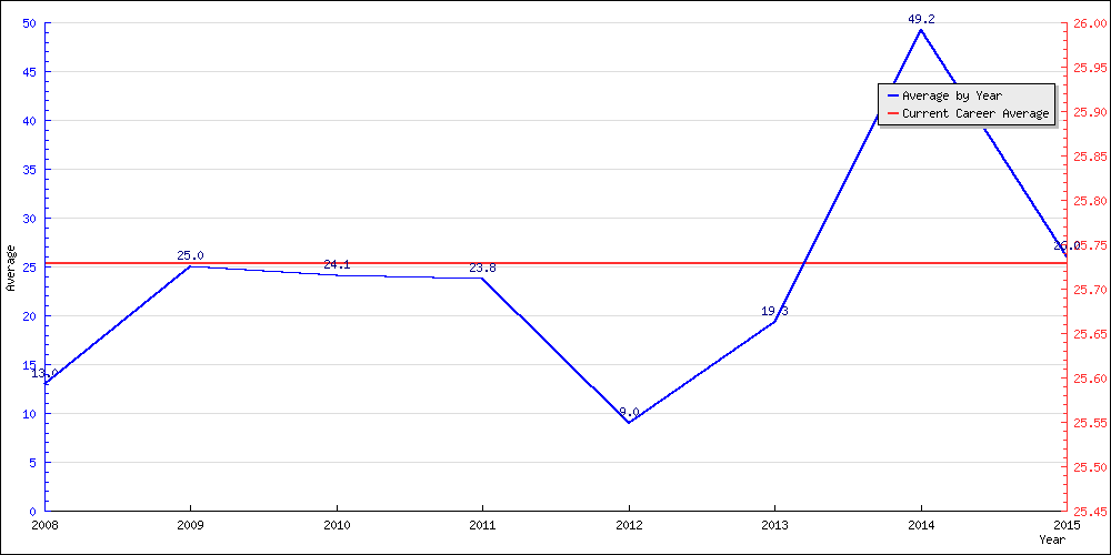 Batting Average by Year