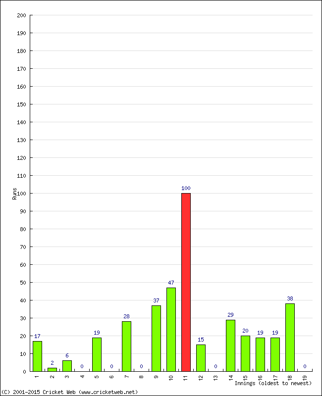 Batting Performance Innings by Innings