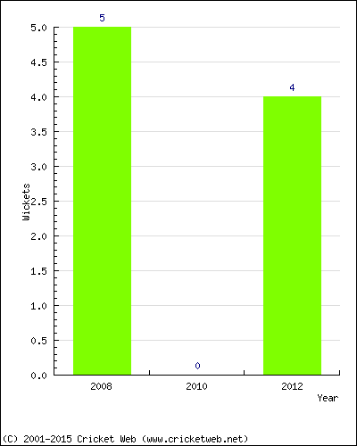 Wickets by Year