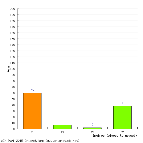 Batting Recent Scores