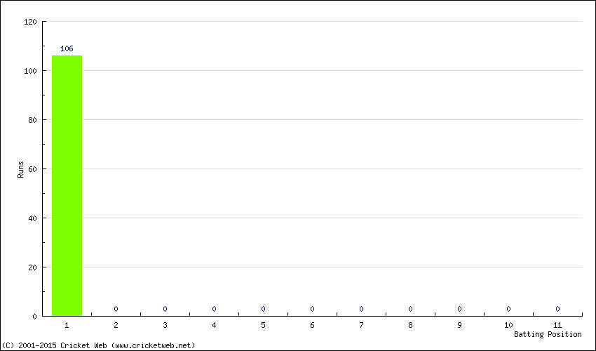 Runs by Batting Position