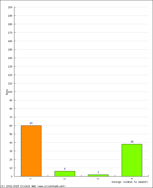 Batting Performance Innings by Innings - Away